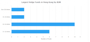 Largest 20 Hedge Funds in Hong Kong 2018