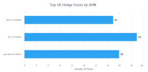 Largest 50 United Kingdom hedge fund managers