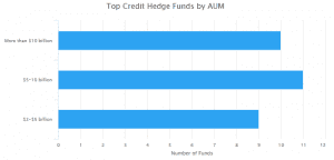 Top 15 credit hedge funds by AUM