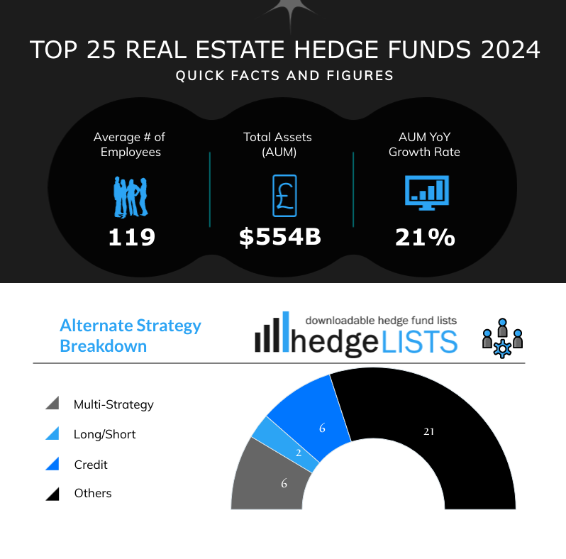 Top 25 Real Estate Hedge Funds 2024 Infographic