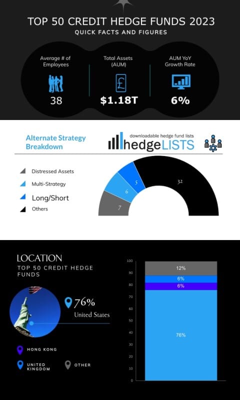Top 50 Largest Credit Hedge Funds – 2023