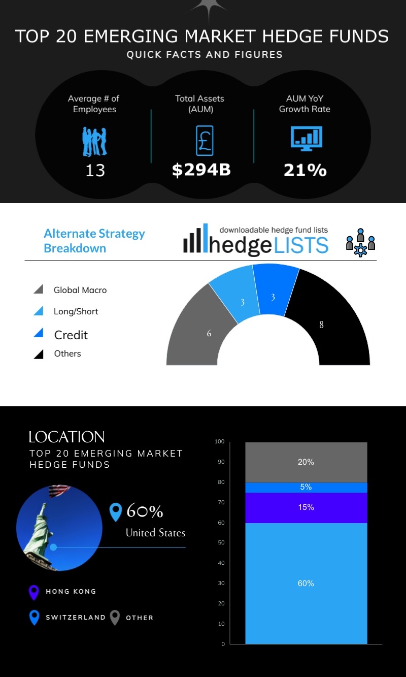 Top 20 Largest Emerging Markets Hedge Funds – 2023