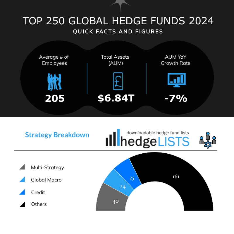 Top 250 Largest Hedge Funds – 2024