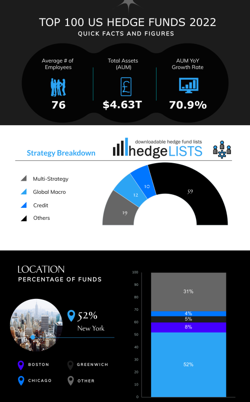 Top 100 Largest US Hedge Funds – 2022