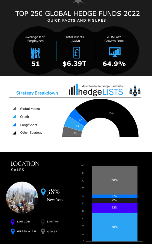 Top 250 Largest Hedge Funds – 2022